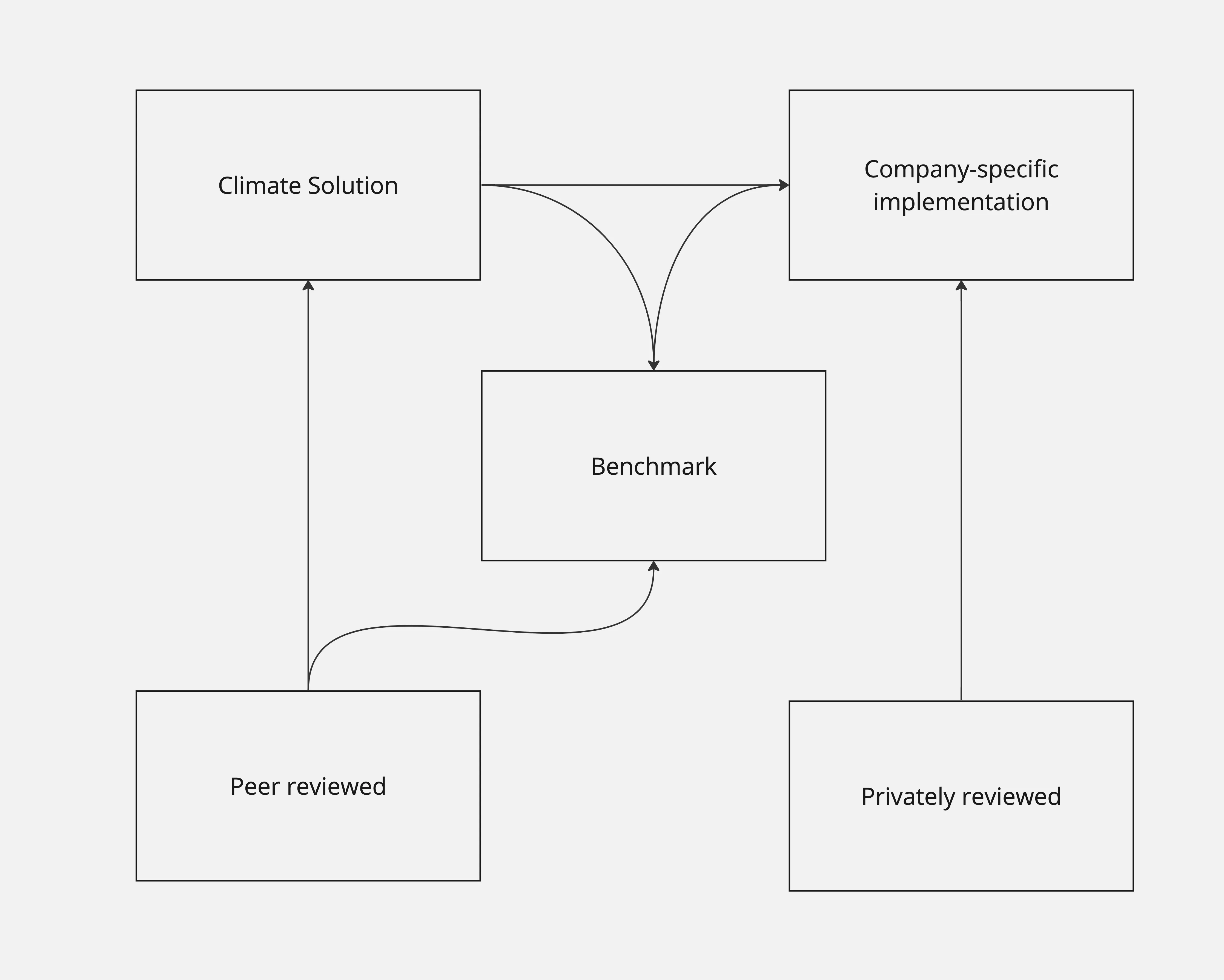 Overall RDDI process