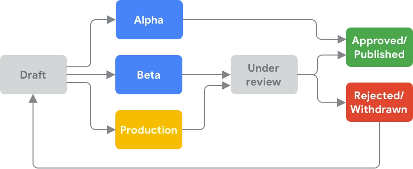 Release process